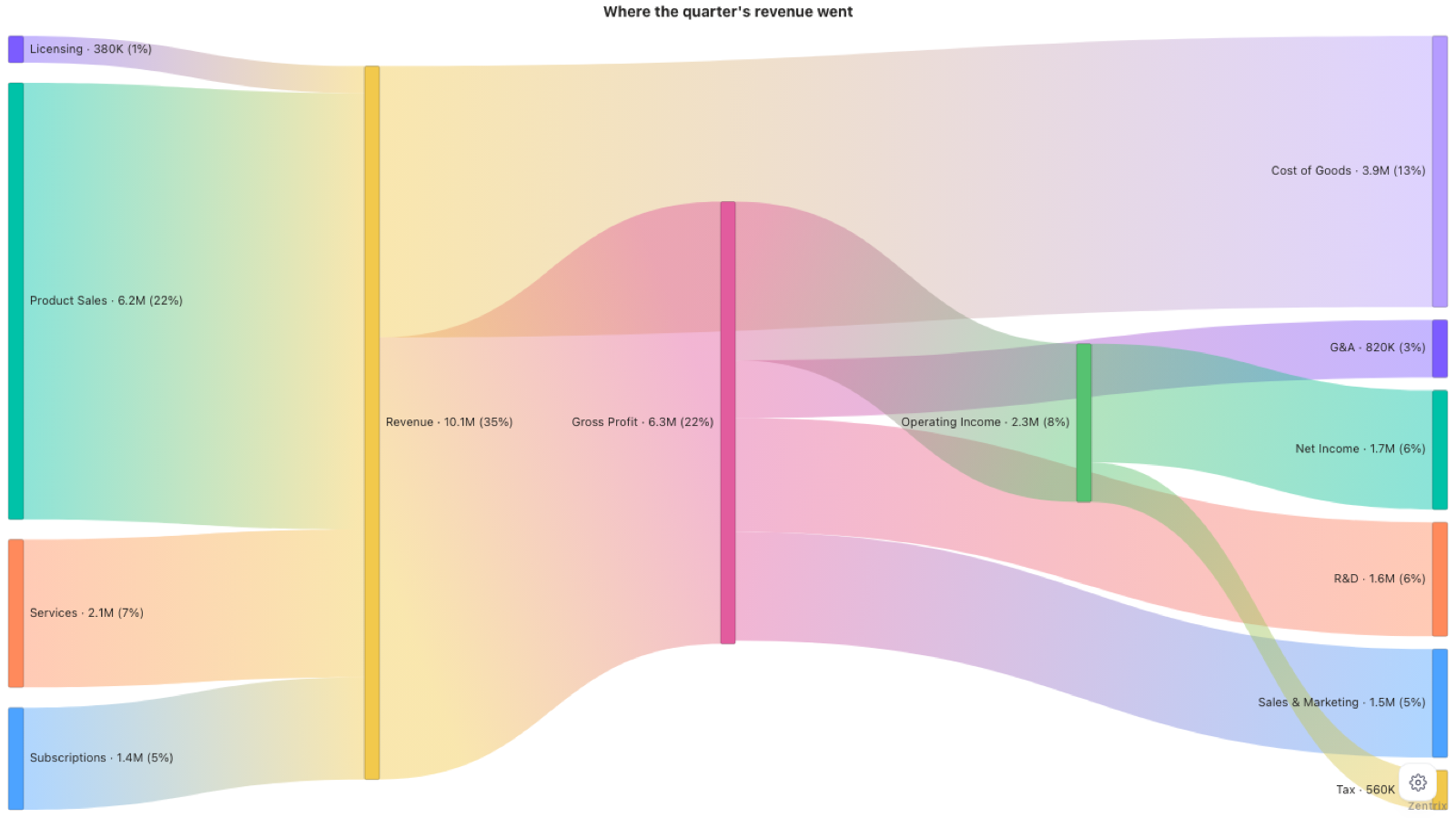 The Zentrix Sankey Pro running in Power BI