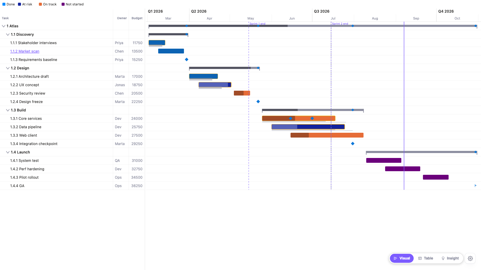 Advanced Gantt — A two-programme plan with WBS numbering. Parent bars roll up weighted by duration, so a two-day task cannot count the same as a two-month one — and the rolled-up number is printed rather than implied.