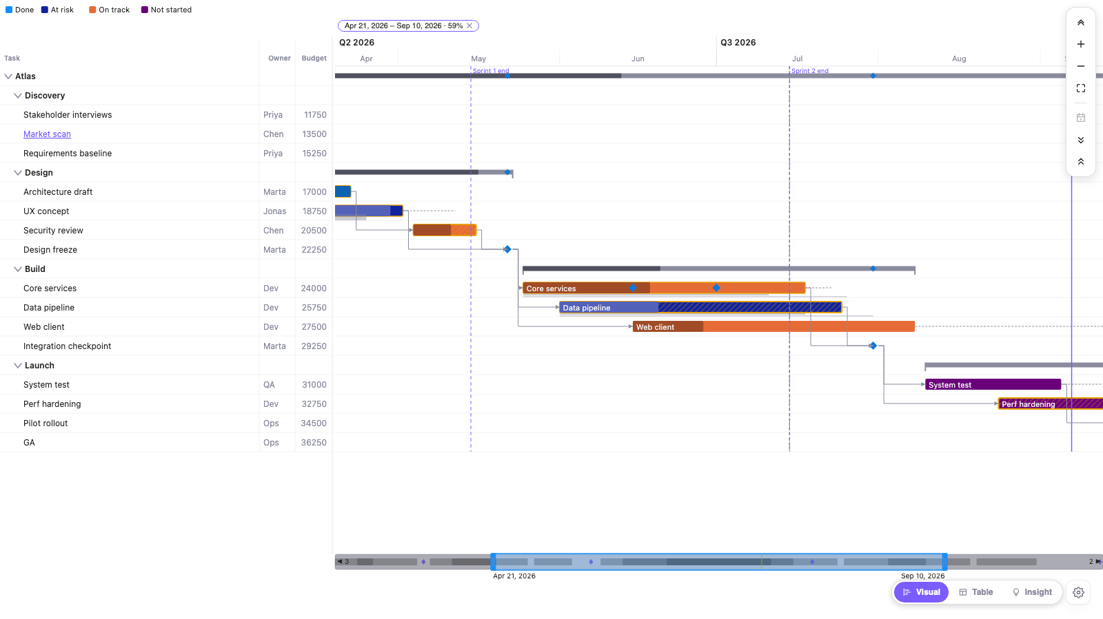 Advanced Gantt — Zoomed into the build phase. Dependency links route around the bars in all four types with lead and lag, and the computed critical path is hatched with its float.