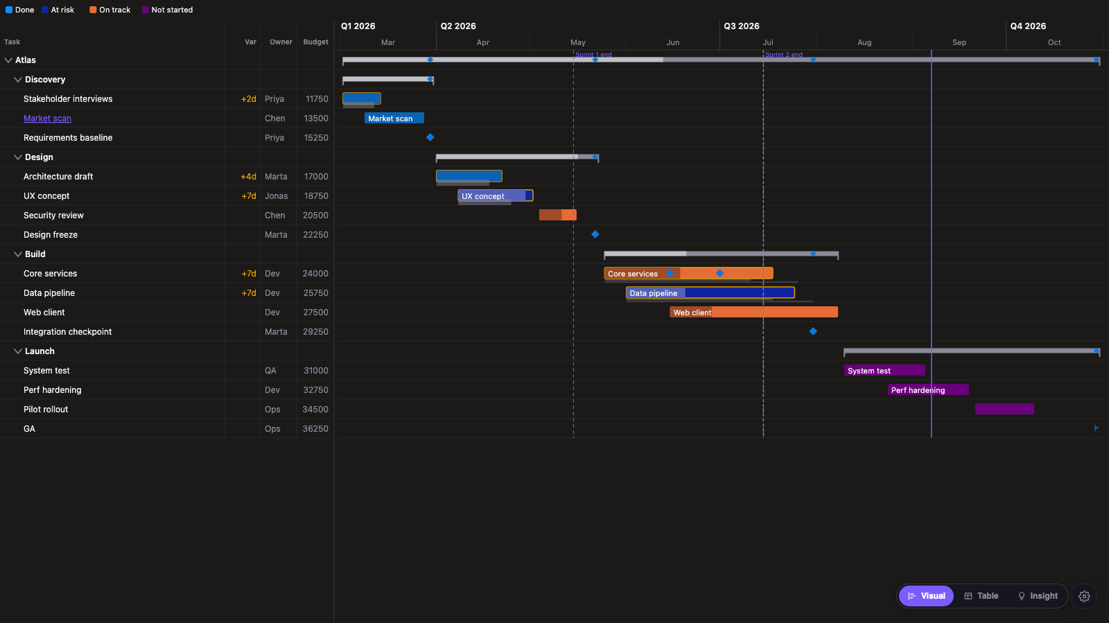 Advanced Gantt — Baseline ghosts under the live bars with a finish-variance column that prints the slip in days — here on a dark report theme, because the visual takes its surface from your report rather than shipping one look.