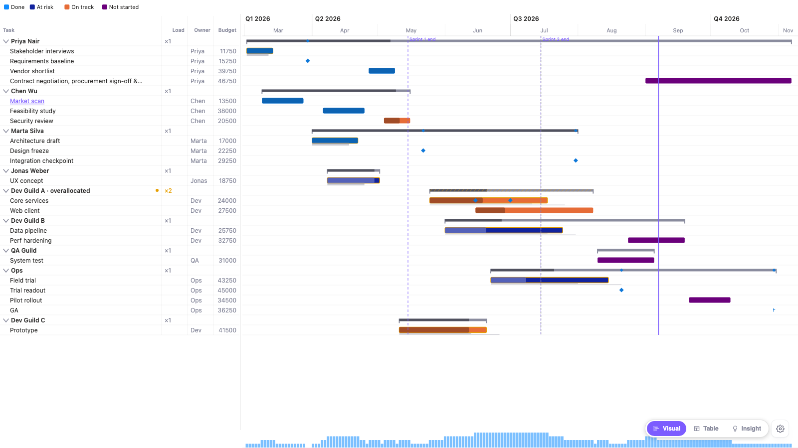 Advanced Gantt — The same plan regrouped by resource: one lane per person or team, a load column, an overallocation flag on Dev Guild A, and a workload histogram along the bottom.