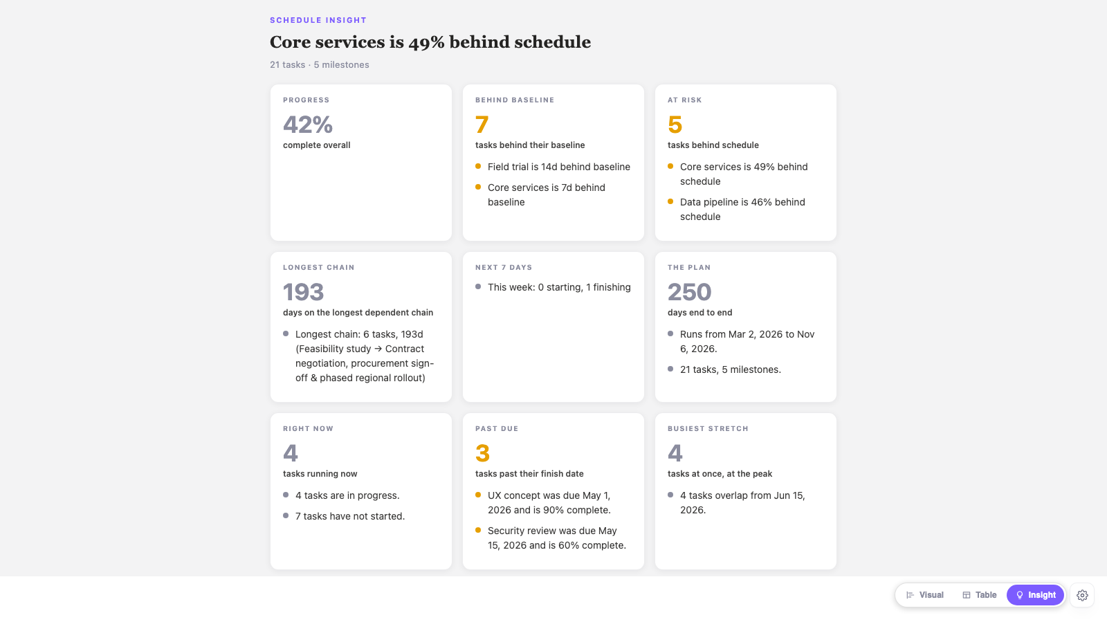 Advanced Gantt — The Insight view reads the schedule back in sentences — progress, what is behind baseline, what is at risk, the longest dependent chain and what lands next.