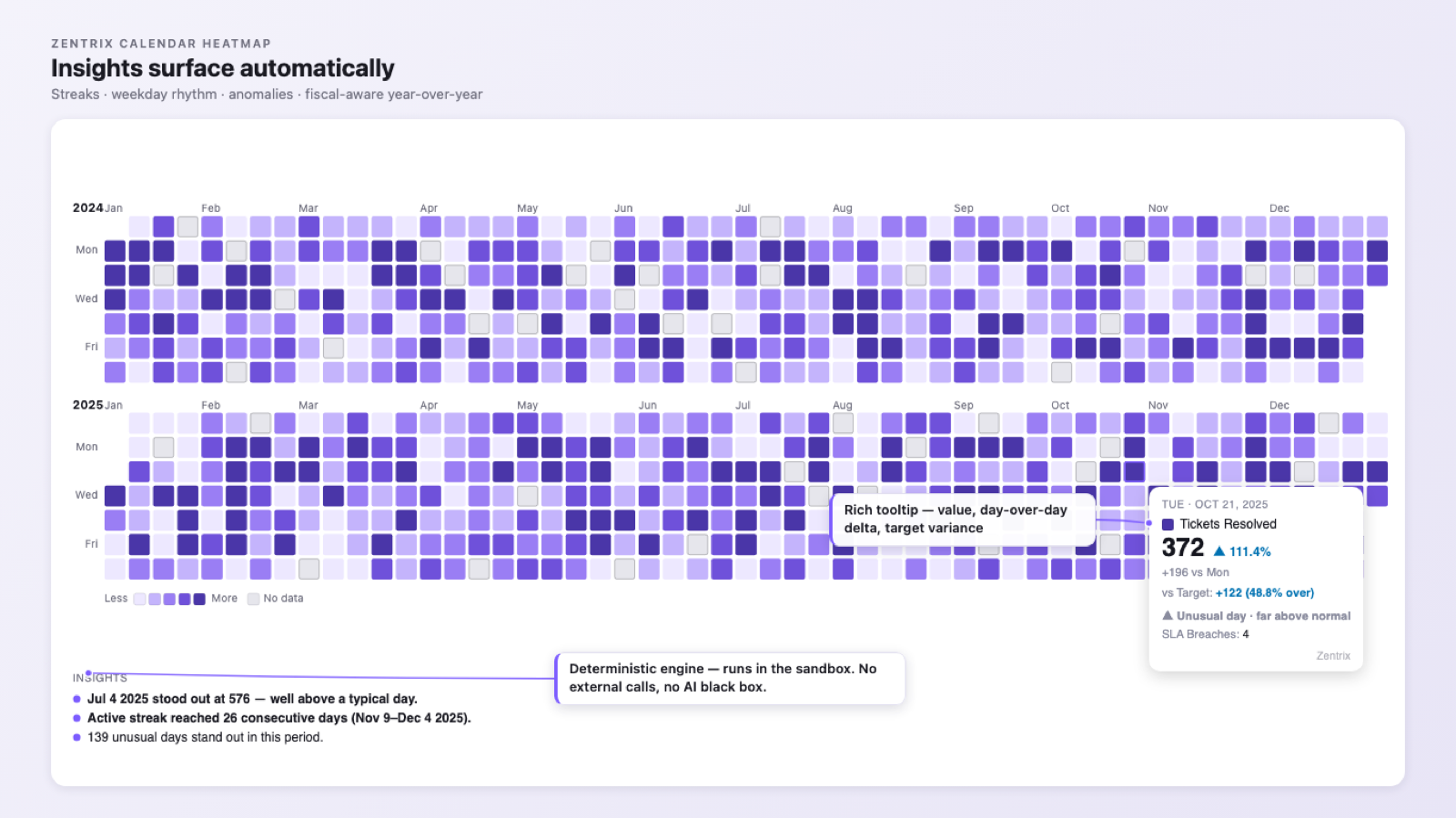 Calendar Heatmap — Two years of daily volume in one grid, with the insight engine calling out the peak day, a 26-day streak and 139 unusual days. The hover card carries the value, the day-over-day delta and the variance against target.