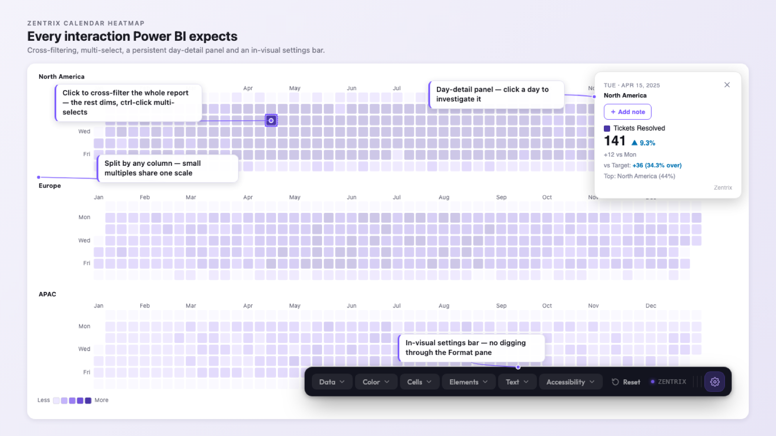 Calendar Heatmap — Click a day or drag across a range to cross-filter the rest of the report, with the selection reflected back on the grid.