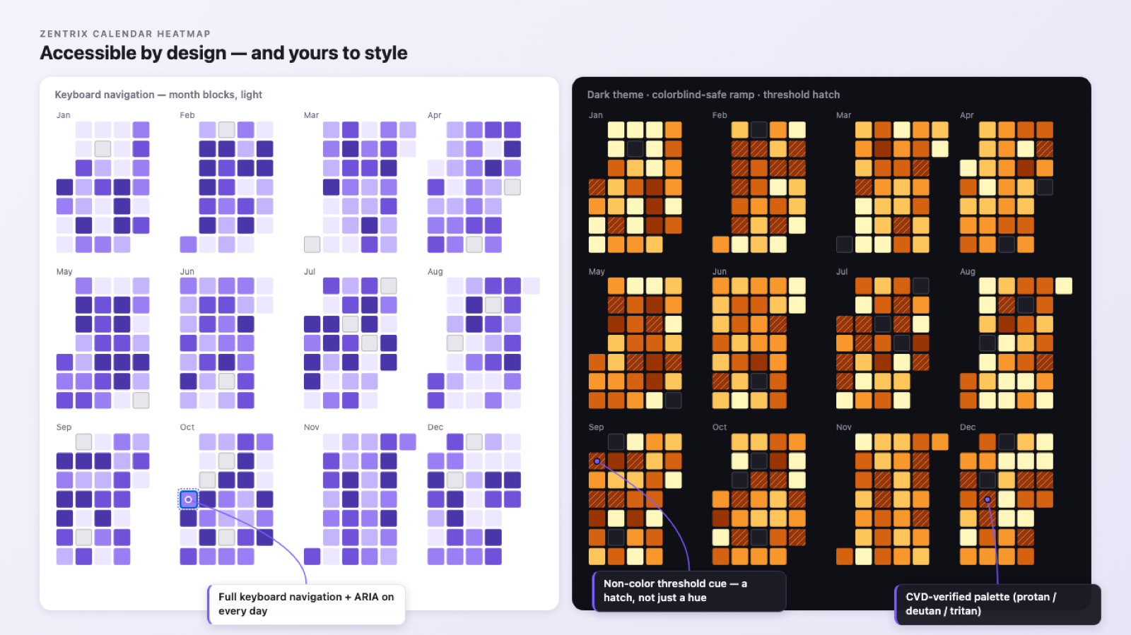 Calendar Heatmap — Month-block layout with full keyboard navigation and ARIA on every day, beside the dark theme with a colourblind-safe ramp — where the threshold is marked by a hatch, not by hue alone.