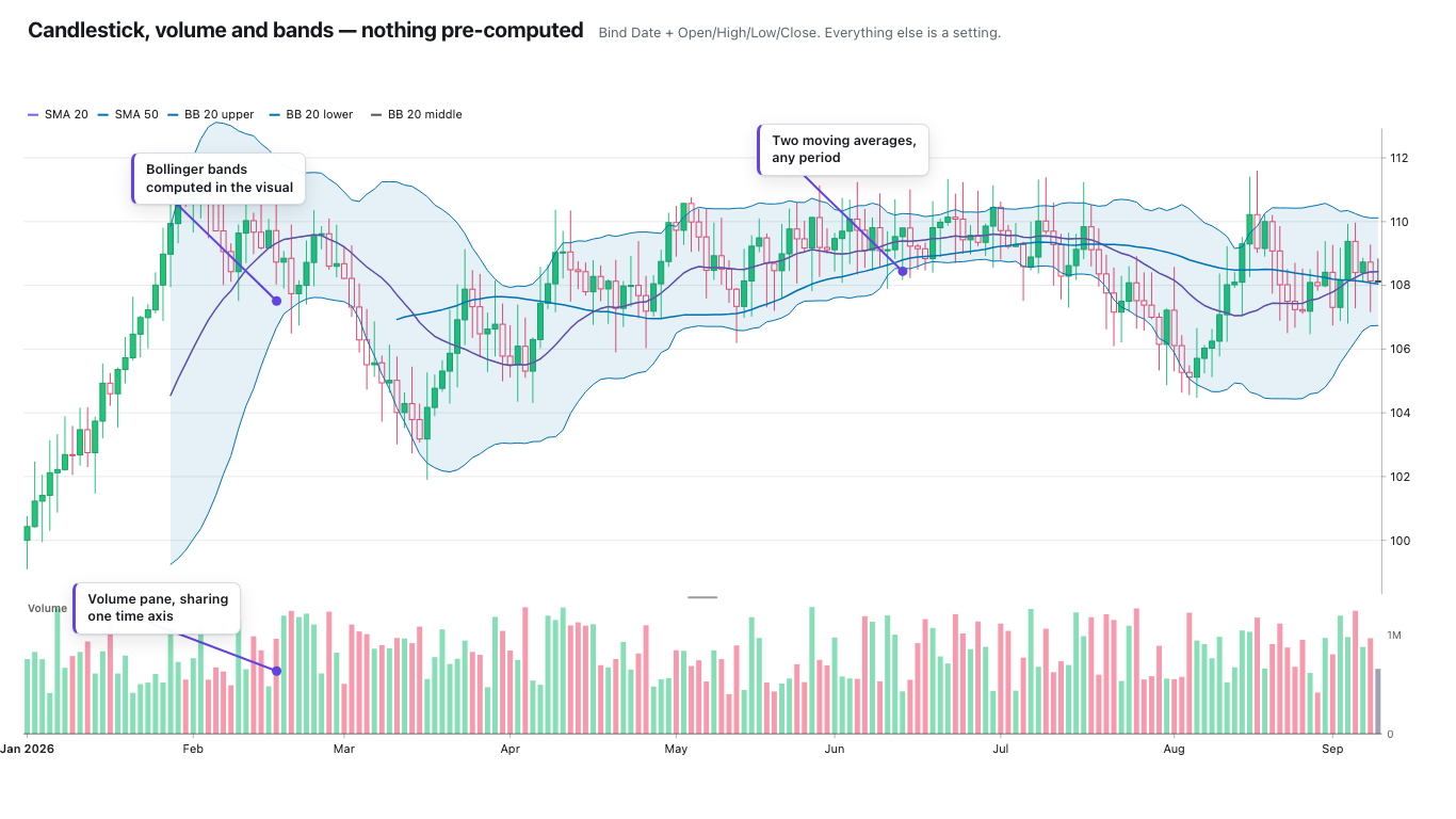 Financial Chart — Candlestick with volume, moving averages and Bollinger bands — all computed in the visual, no DAX.