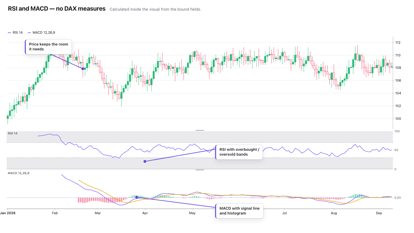 Financial Chart — RSI and MACD on their own panes, sharing one time axis with the price.