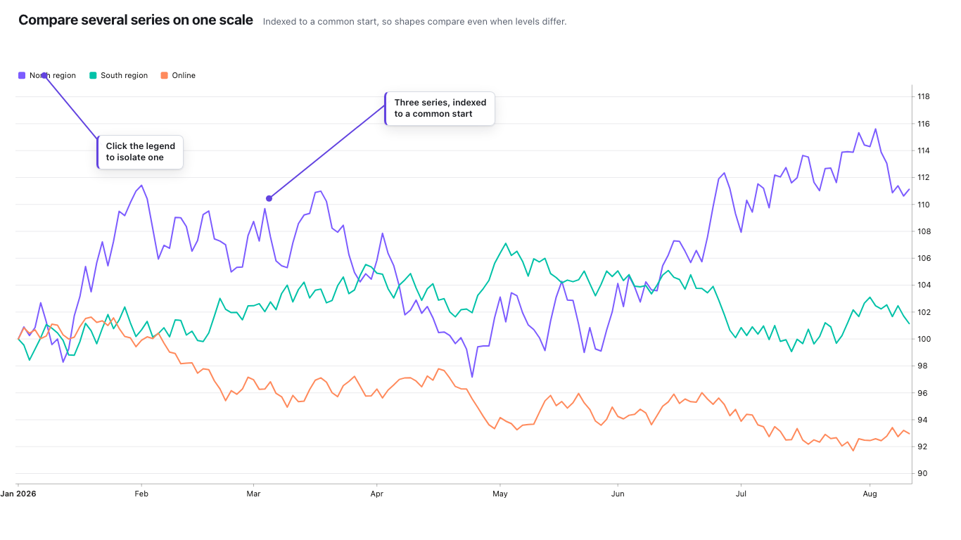 Financial Chart — Several series indexed to a common start — click the legend to isolate one.