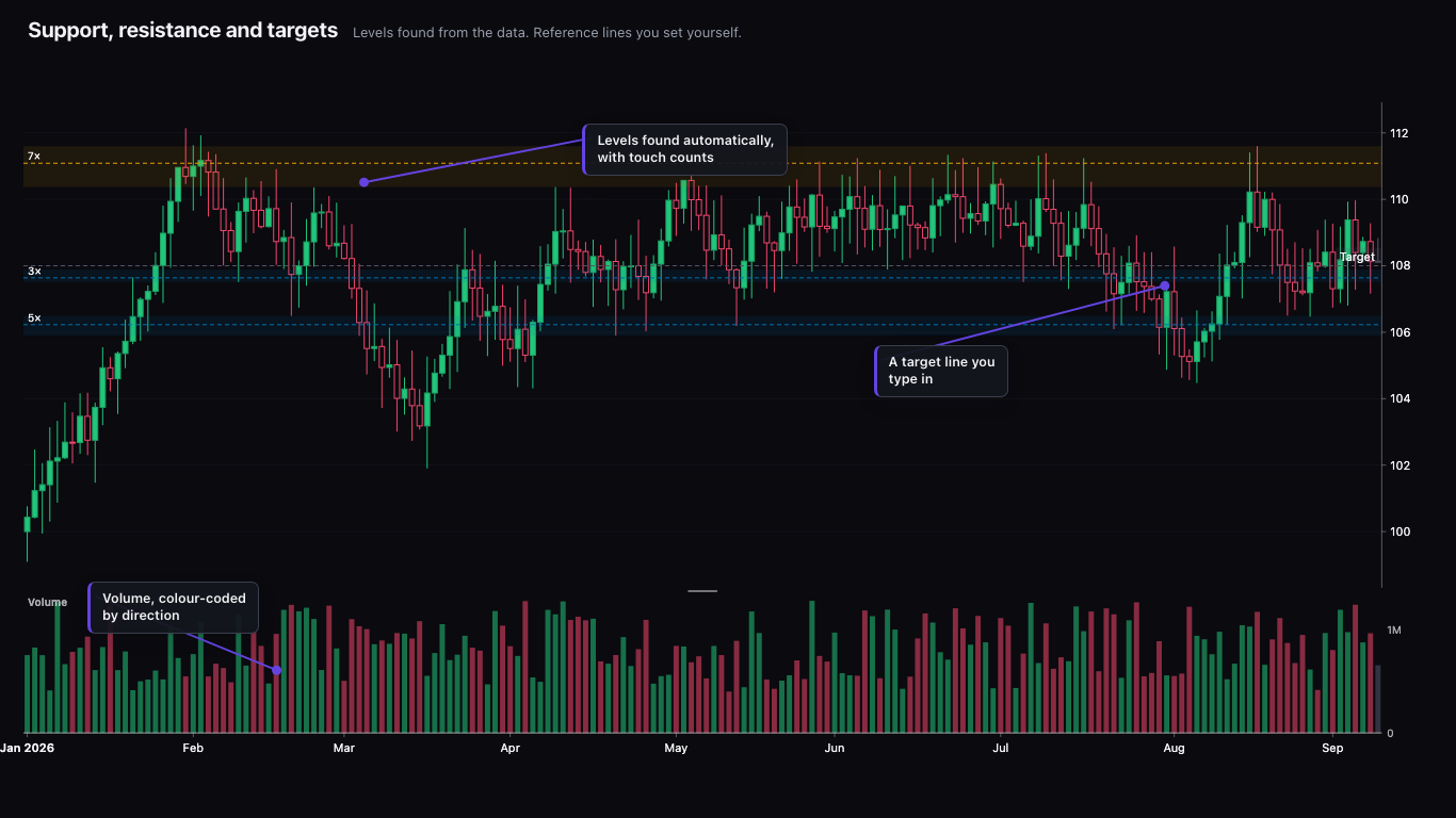 Financial Chart — Support and resistance found automatically, with a target line. Dark theme.