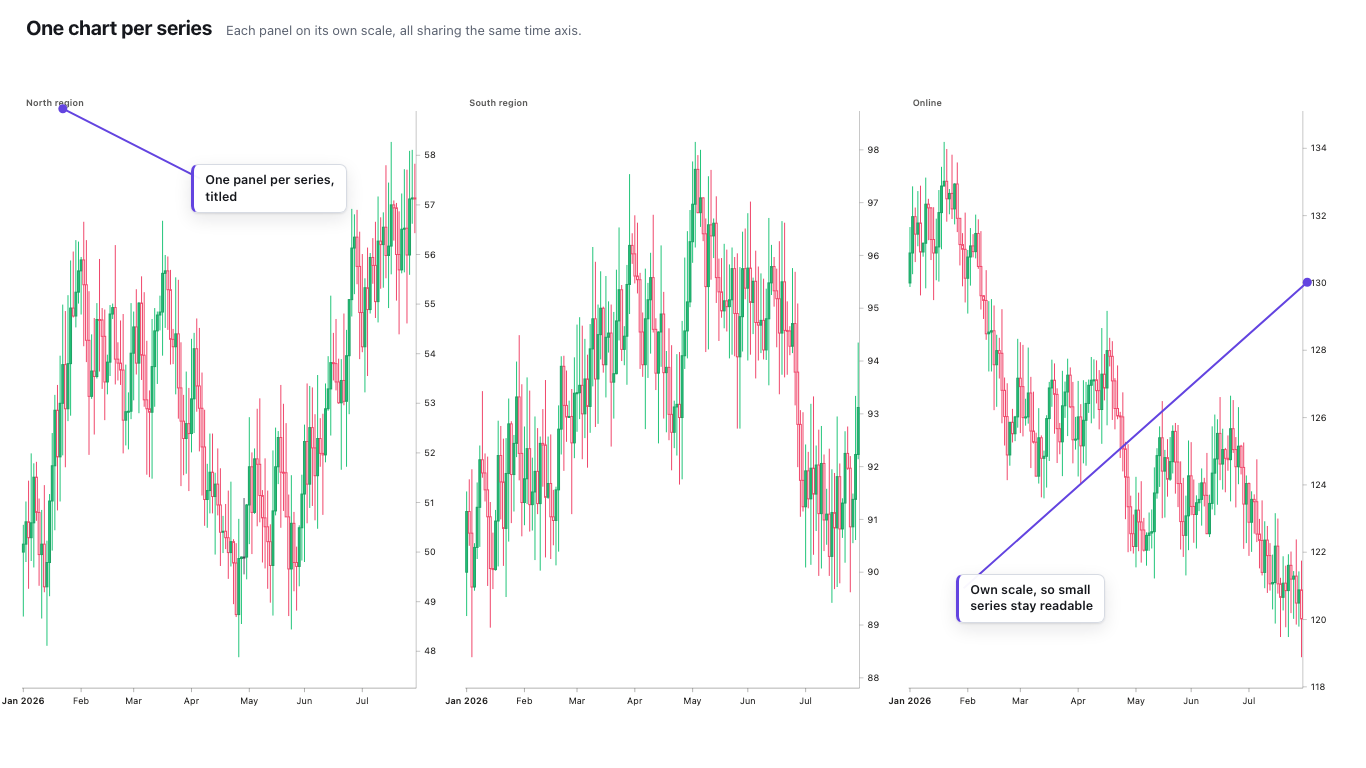 Financial Chart — One small chart per series, each on its own scale.