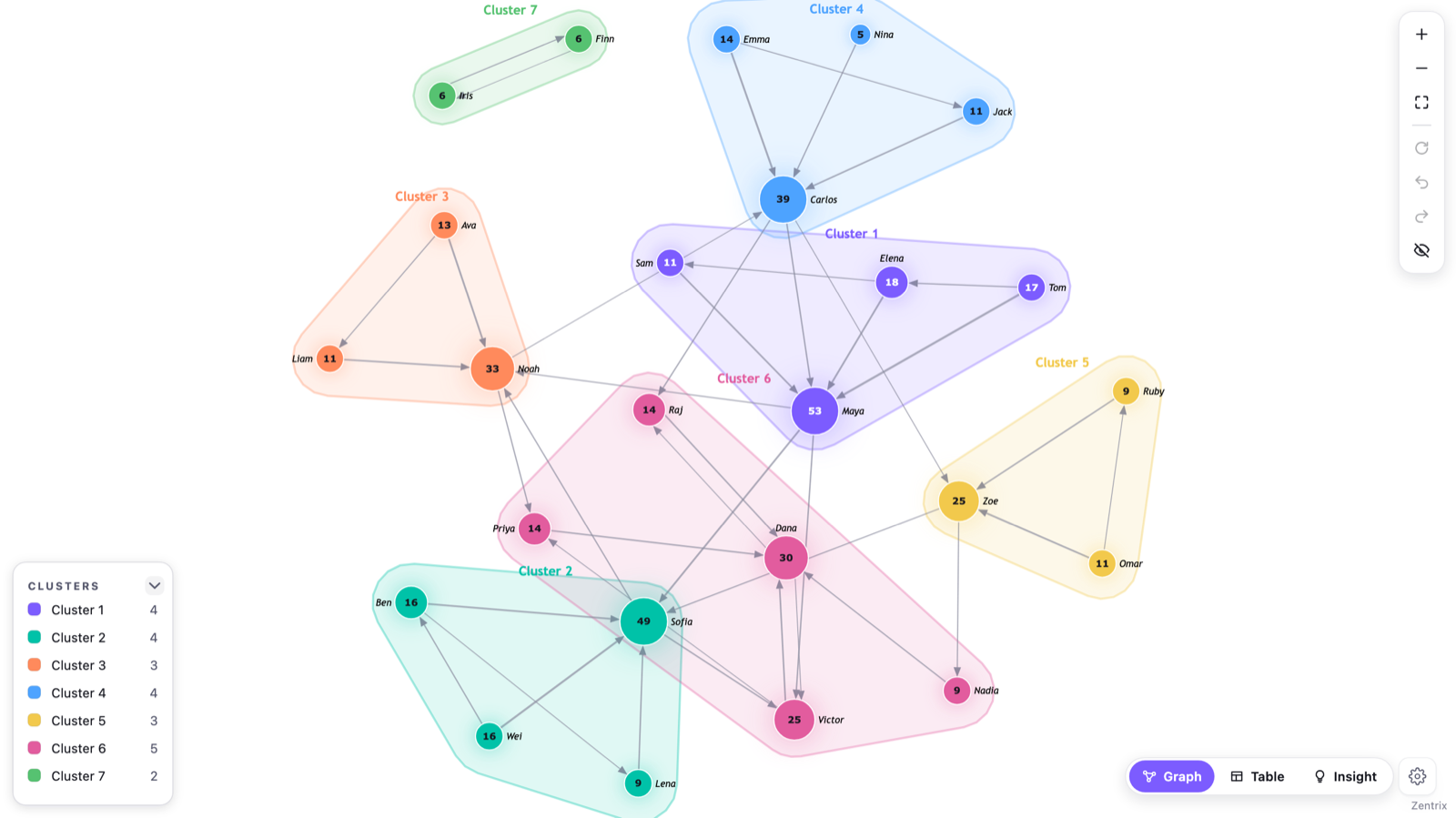 Network Graph — Community detection with hulls drawn around each cluster and a per-cluster legend — the shape of the network without binding a category field at all.