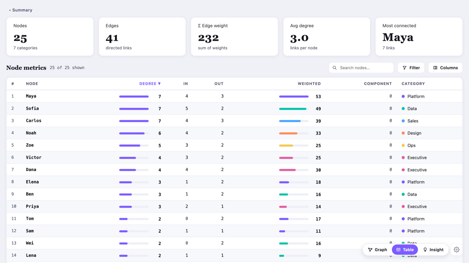 Network Graph — The Table view — summary cards over a sortable node-metrics grid with degree, in/out, weighted totals, component and category, plus search, filtering and CSV export.
