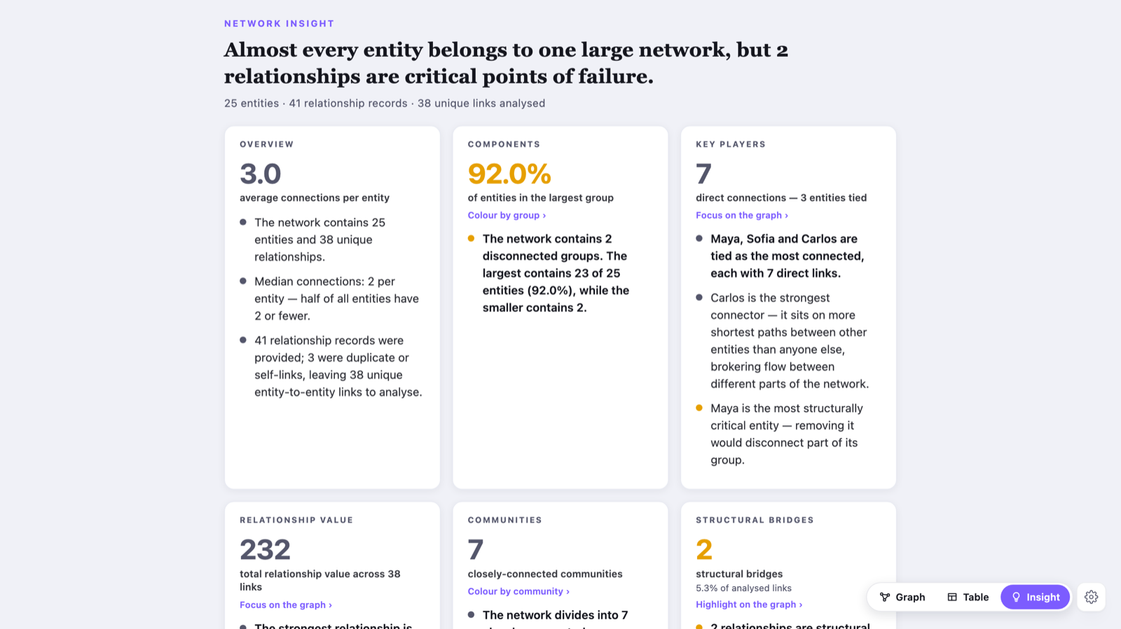 Network Graph — The Insight view names the key players, the structural bridges and how fragmented the network is, in plain sentences. Findings are clickable — colour by group, or focus what it just named.