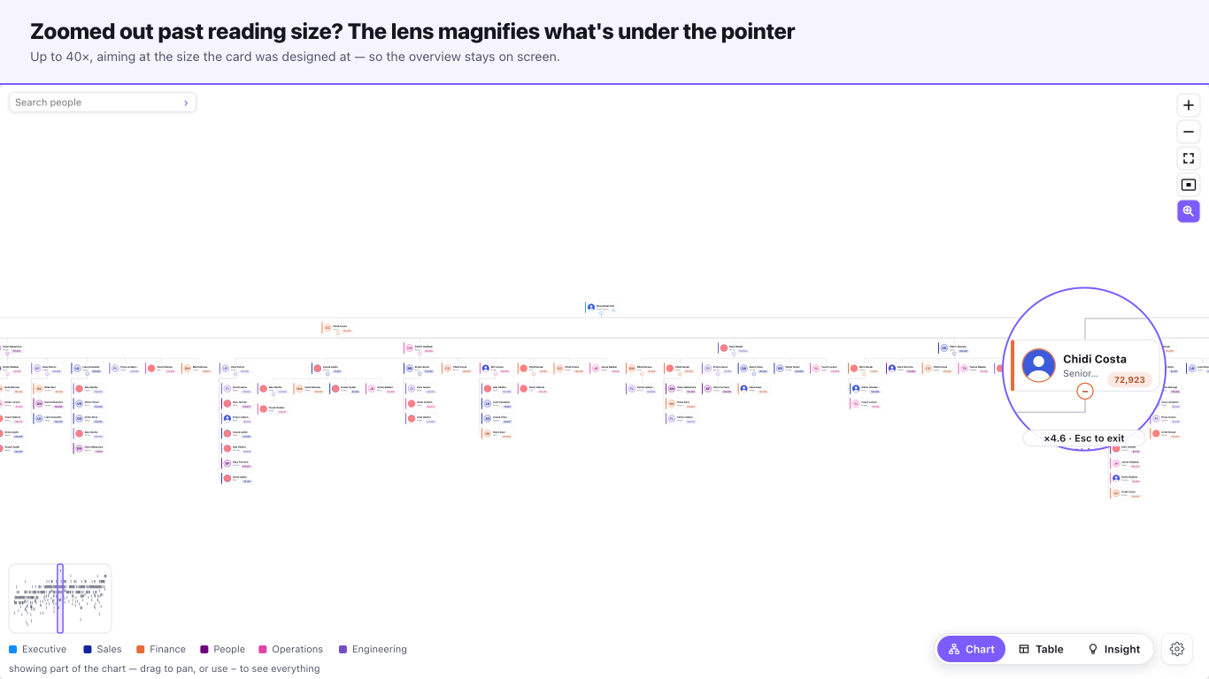 Org Chart — The lens reads what's under the pointer while the chart stays zoomed out.