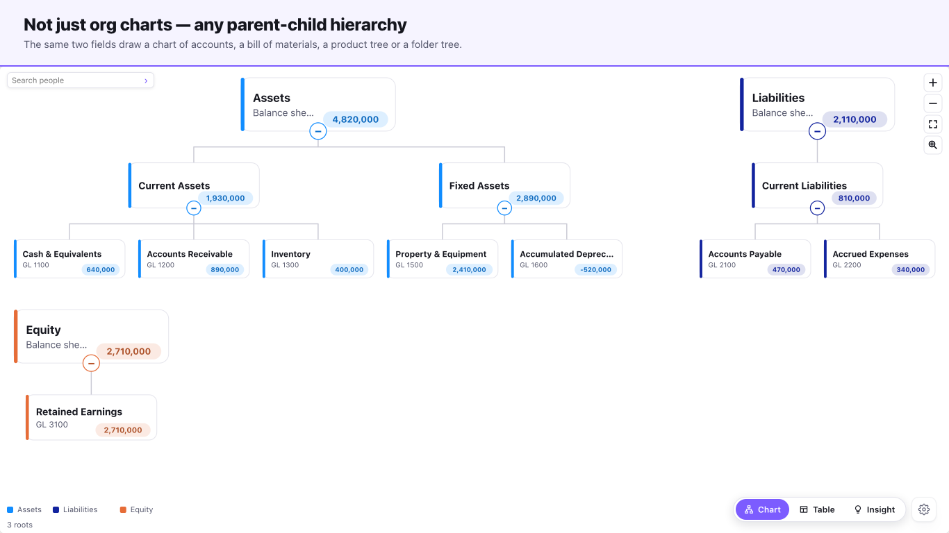 Org Chart — Not only people — the same two fields draw a chart of accounts.