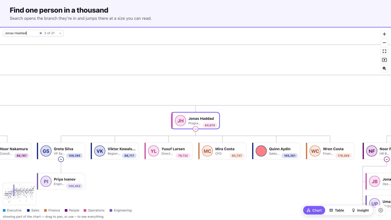 Org Chart — Search finds a person, opens their branch and jumps there.