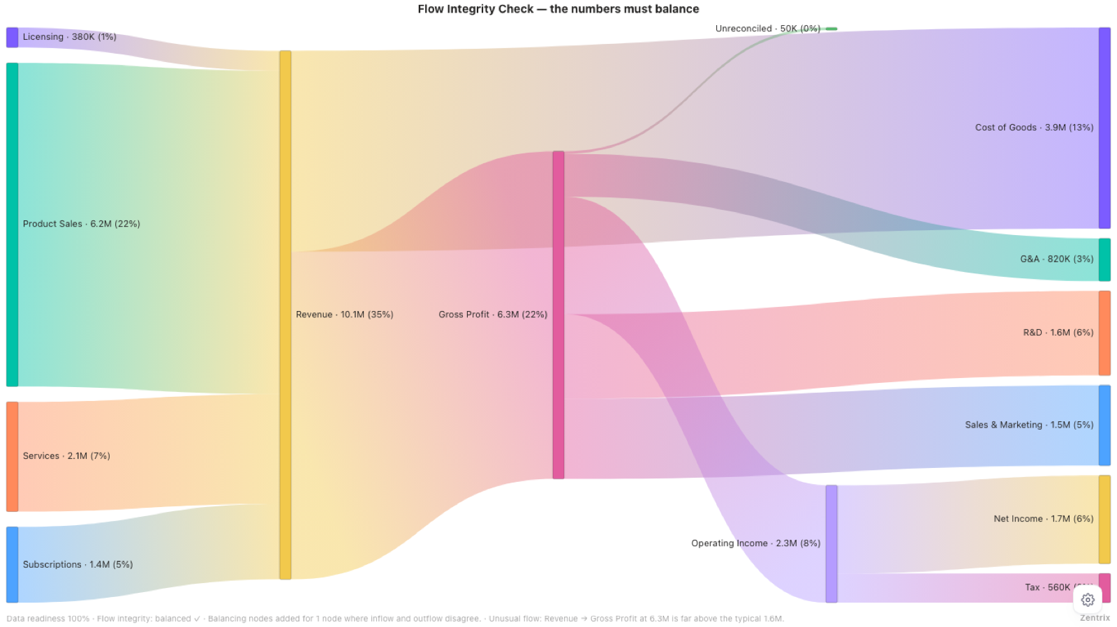 Sankey Pro — The Flow Integrity Check reconciles every node's inflow against its outflow, draws the unreconciled 50K as a balancing node, and reports the result on the diagnostics strip along the bottom.