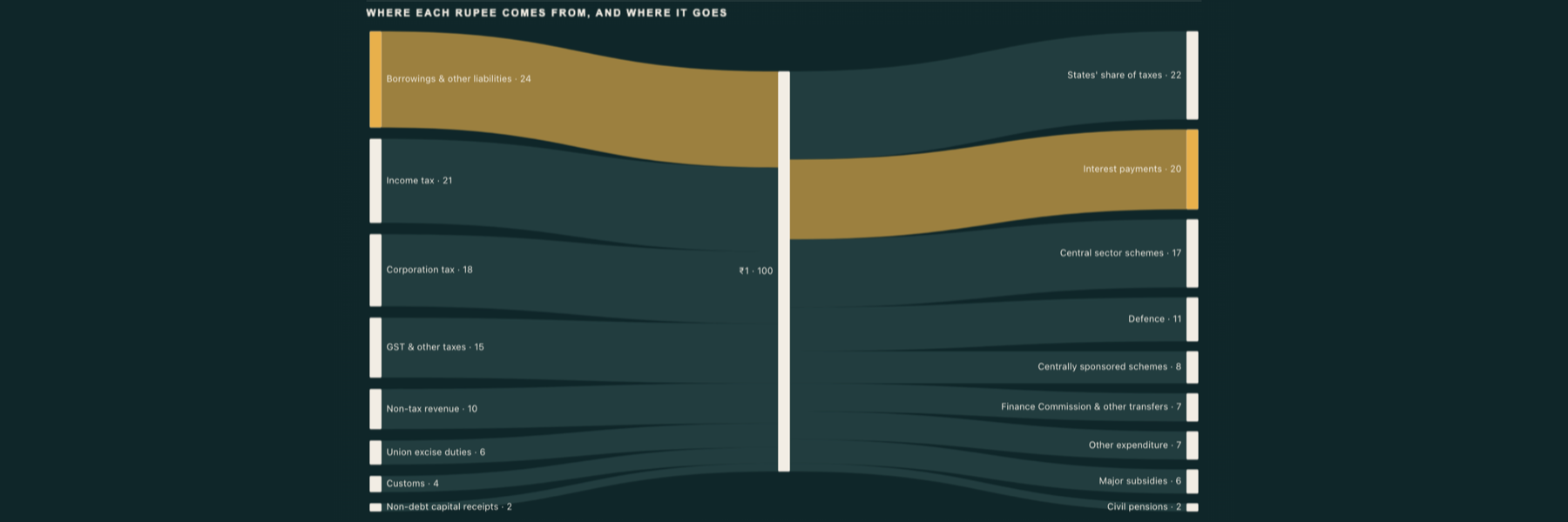 Union Budget 2026-27 as a Sankey chart in Power BI