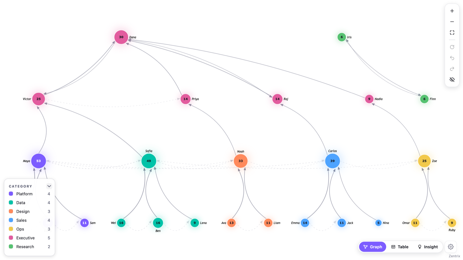 Zentrix Network Graph in Tree layout with solid parent links and faint dashed cross-links between people