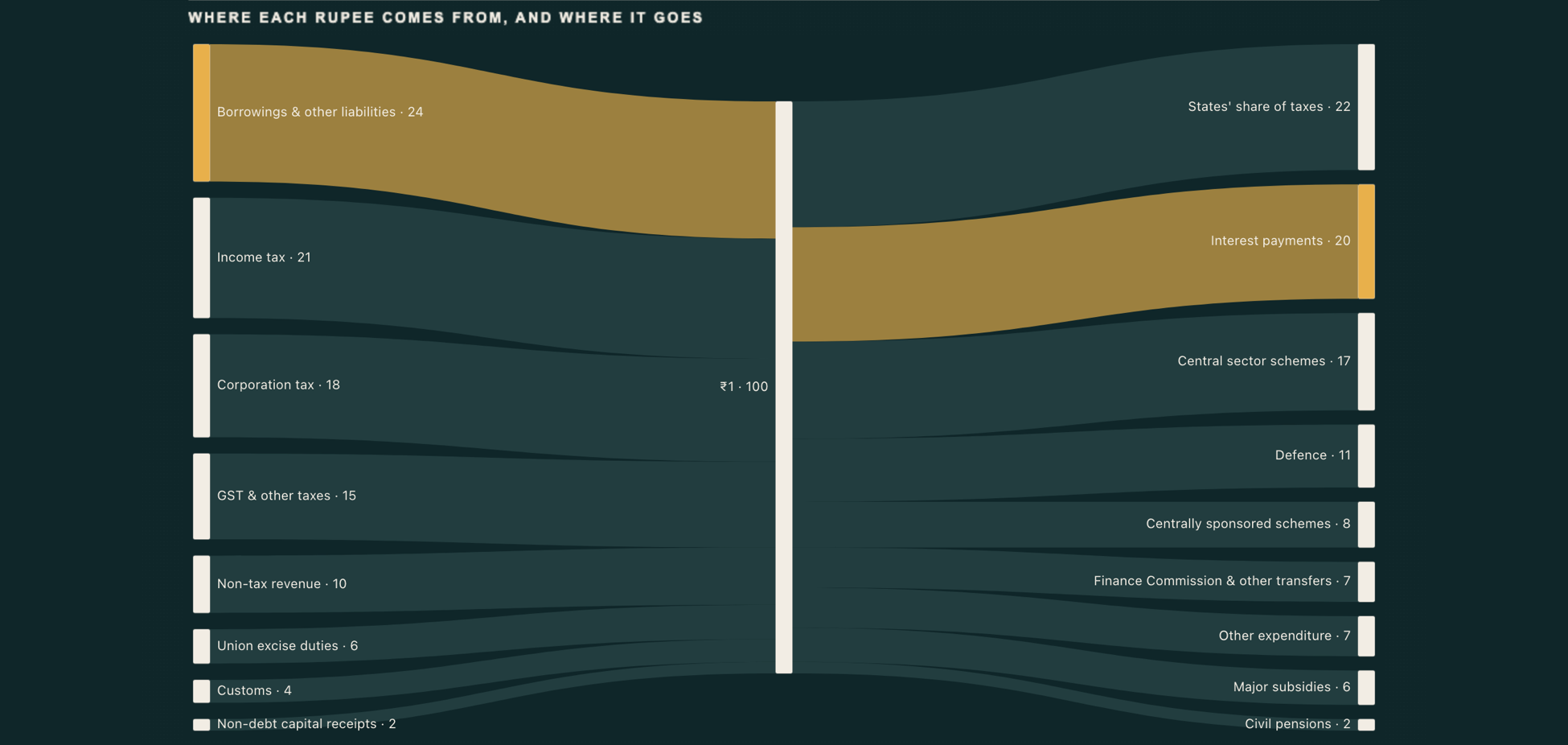 Sankey chart of the Union Budget 2026-27: eight sources on the left flow into a single ₹1 node, which splits into nine uses on the right. The path from Borrowings and other liabilities (24 paise) through ₹1 to Interest payments (20 paise) is highlighted in gold; every other flow is dark teal.